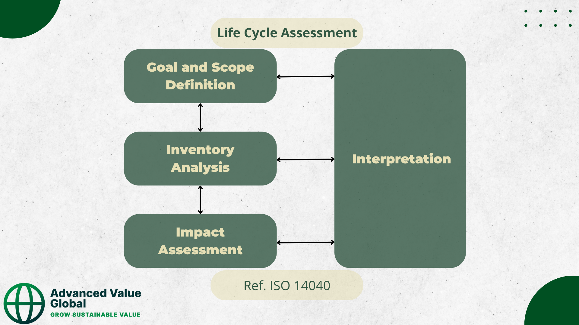 Life Cycle Assessment ISO 14040